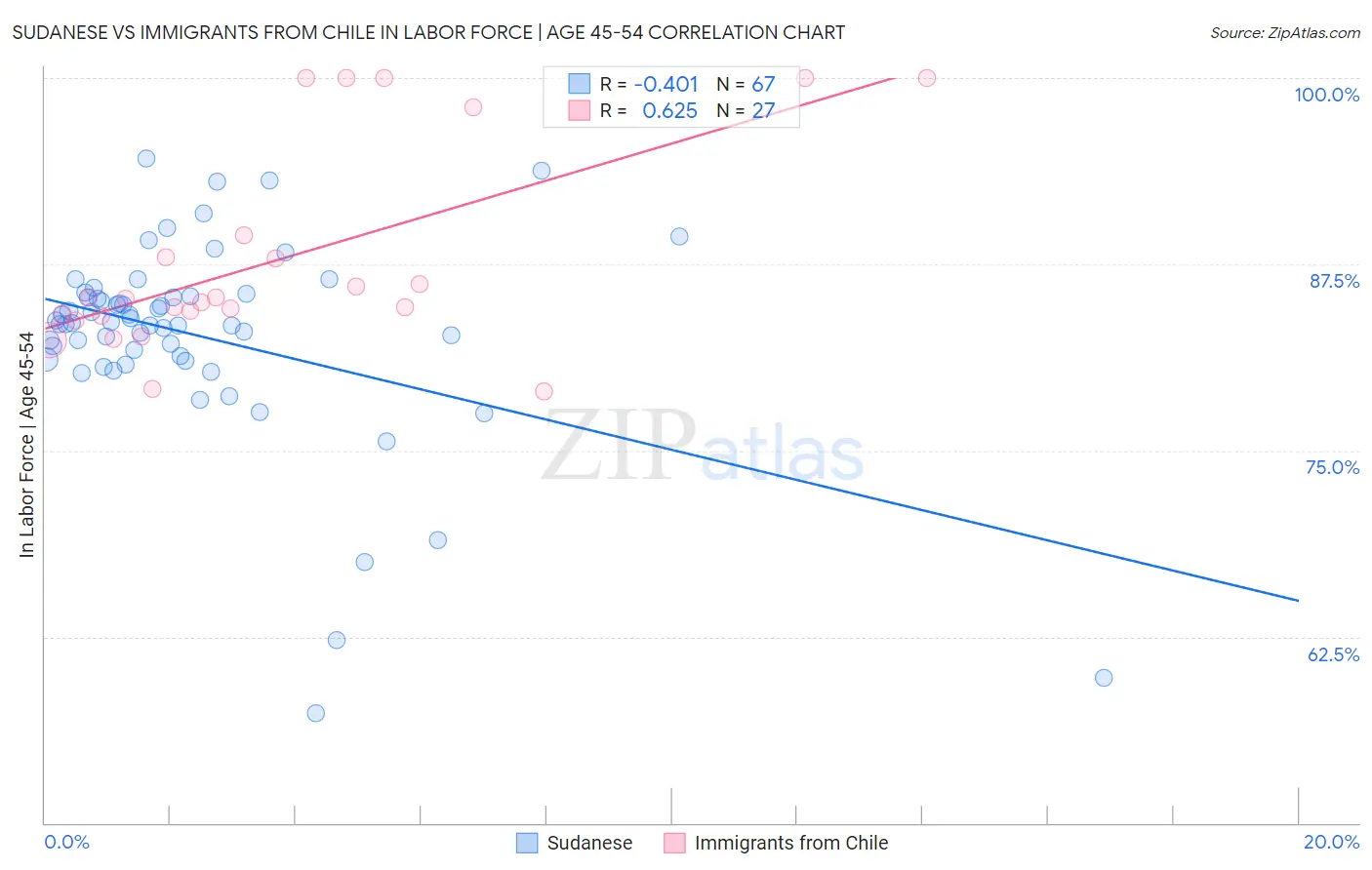 Sudanese vs Immigrants from Chile In Labor Force | Age 45-54