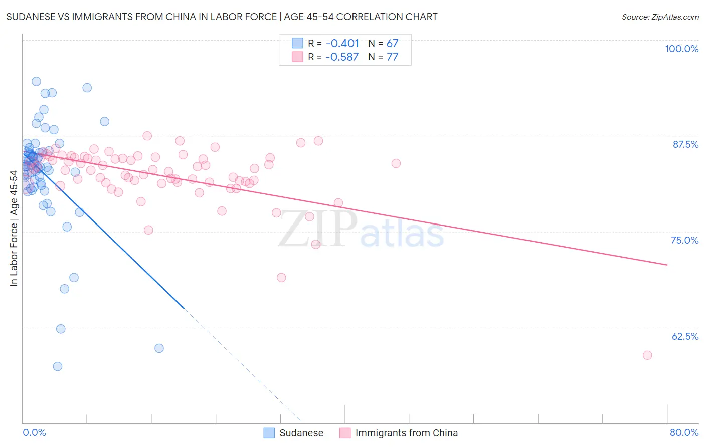 Sudanese vs Immigrants from China In Labor Force | Age 45-54