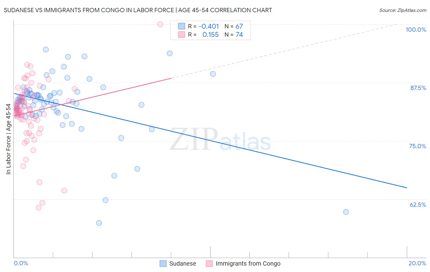 Sudanese vs Immigrants from Congo In Labor Force | Age 45-54