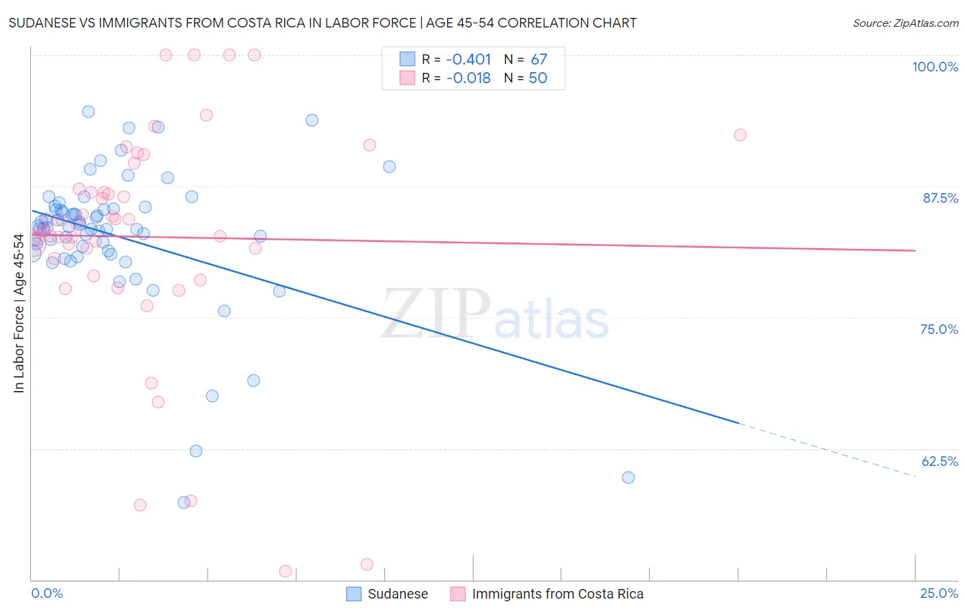 Sudanese vs Immigrants from Costa Rica In Labor Force | Age 45-54