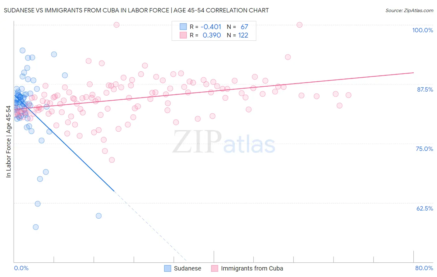 Sudanese vs Immigrants from Cuba In Labor Force | Age 45-54