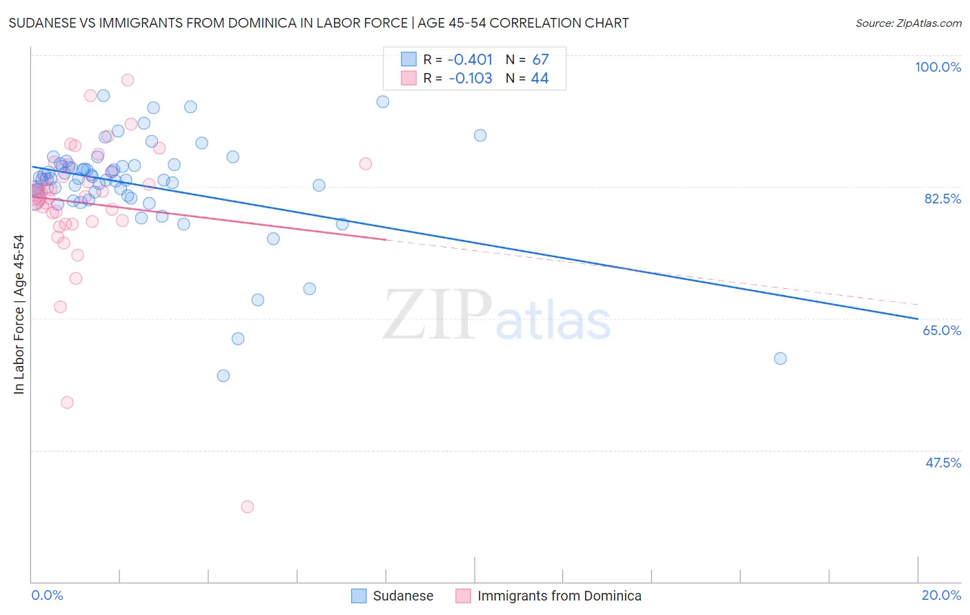 Sudanese vs Immigrants from Dominica In Labor Force | Age 45-54