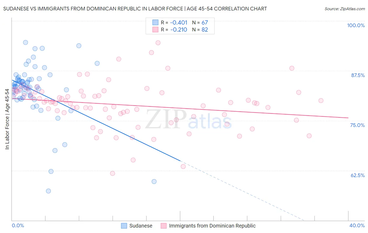 Sudanese vs Immigrants from Dominican Republic In Labor Force | Age 45-54