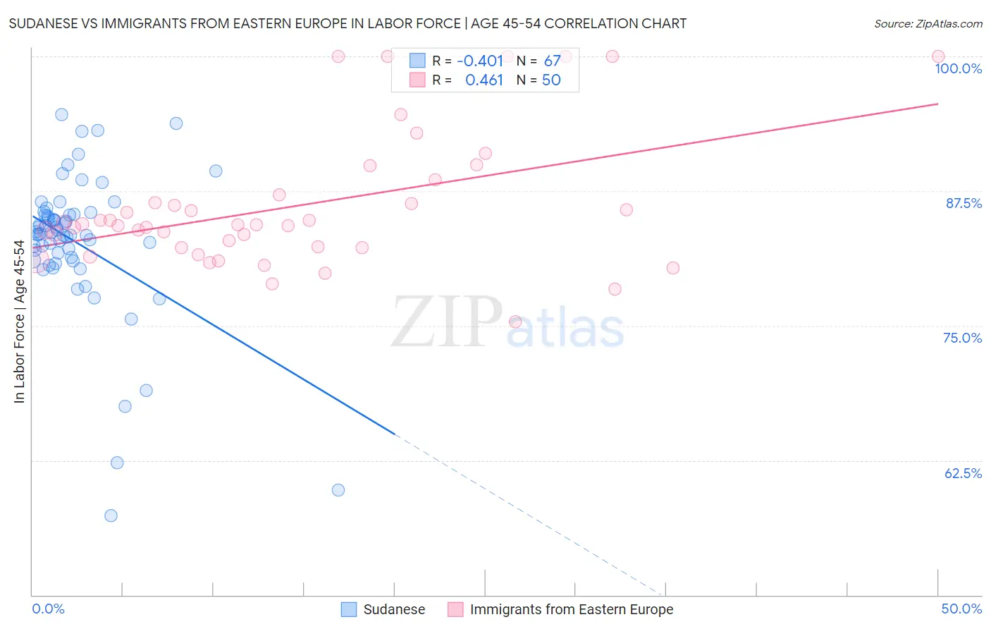 Sudanese vs Immigrants from Eastern Europe In Labor Force | Age 45-54