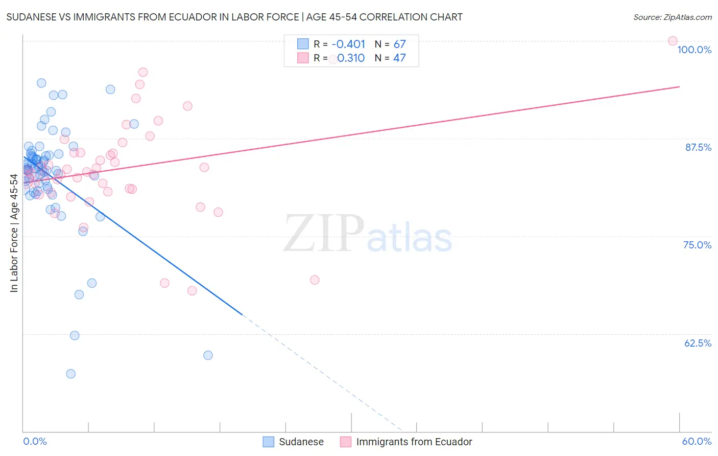 Sudanese vs Immigrants from Ecuador In Labor Force | Age 45-54