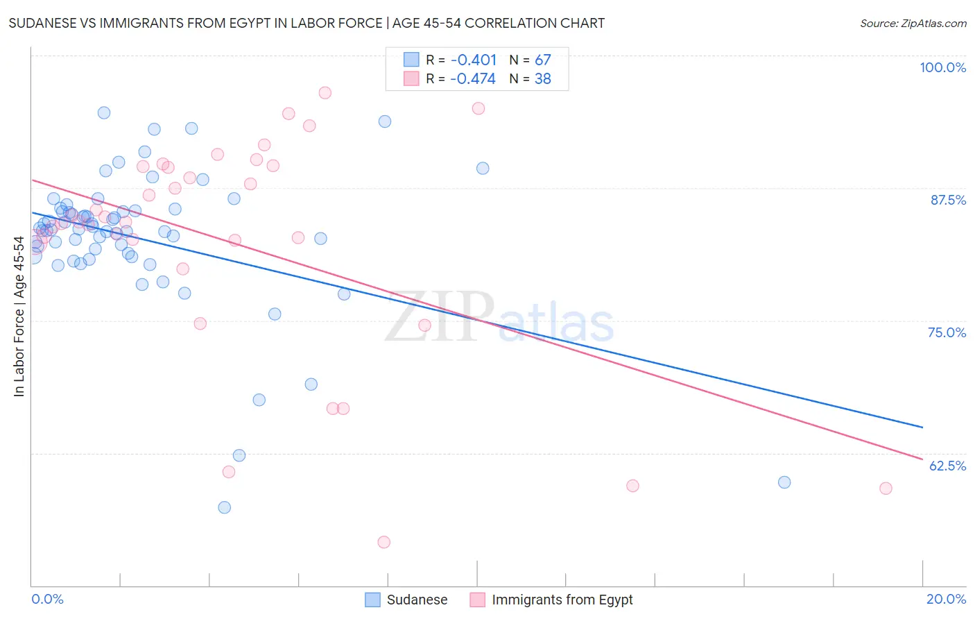 Sudanese vs Immigrants from Egypt In Labor Force | Age 45-54