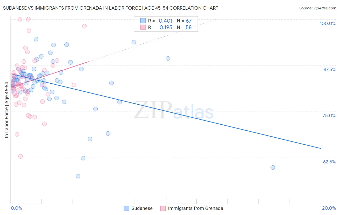 Sudanese vs Immigrants from Grenada In Labor Force | Age 45-54