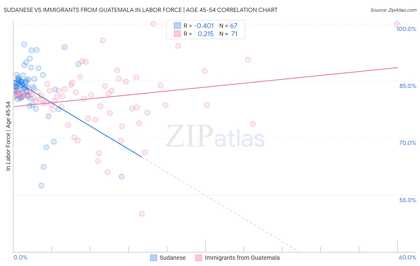 Sudanese vs Immigrants from Guatemala In Labor Force | Age 45-54