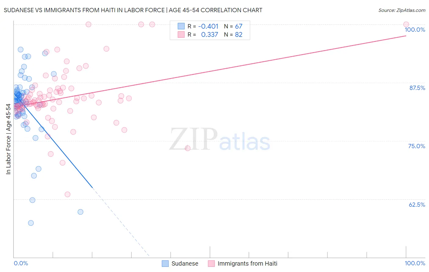 Sudanese vs Immigrants from Haiti In Labor Force | Age 45-54