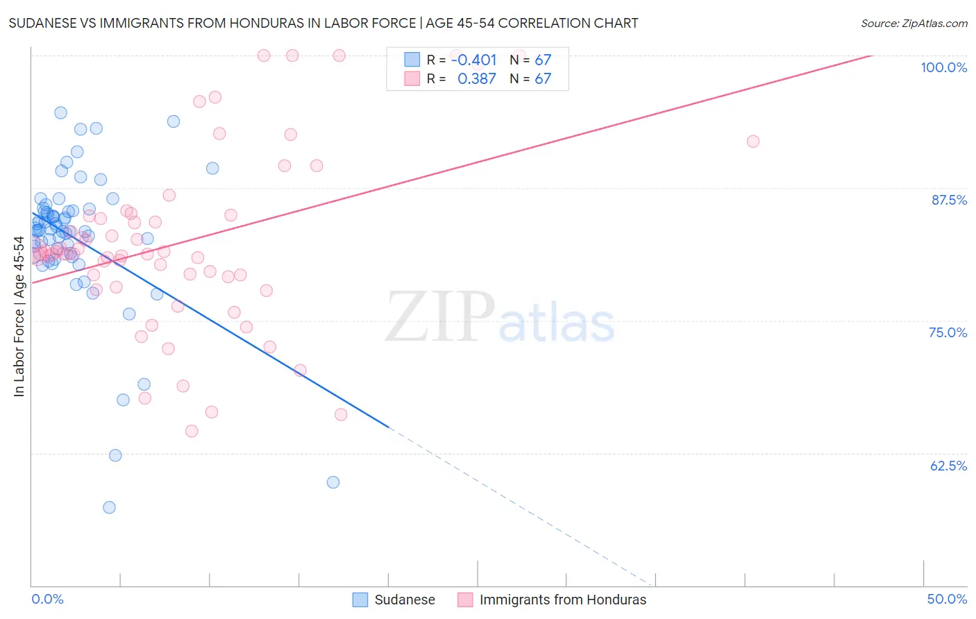 Sudanese vs Immigrants from Honduras In Labor Force | Age 45-54