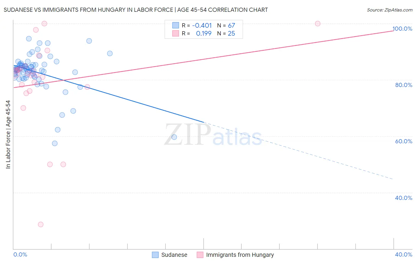 Sudanese vs Immigrants from Hungary In Labor Force | Age 45-54
