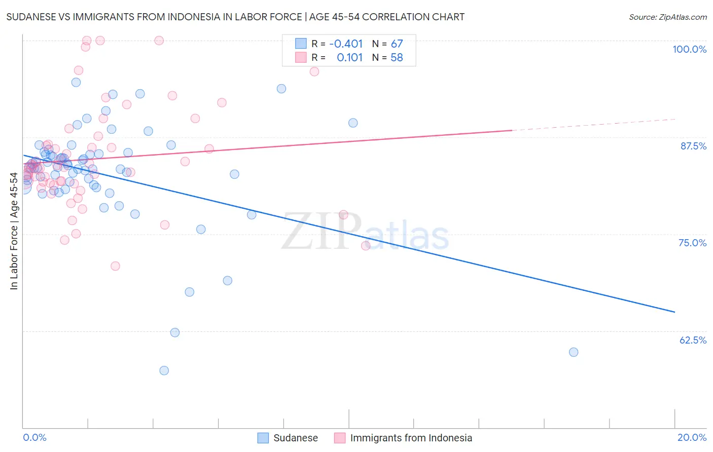 Sudanese vs Immigrants from Indonesia In Labor Force | Age 45-54