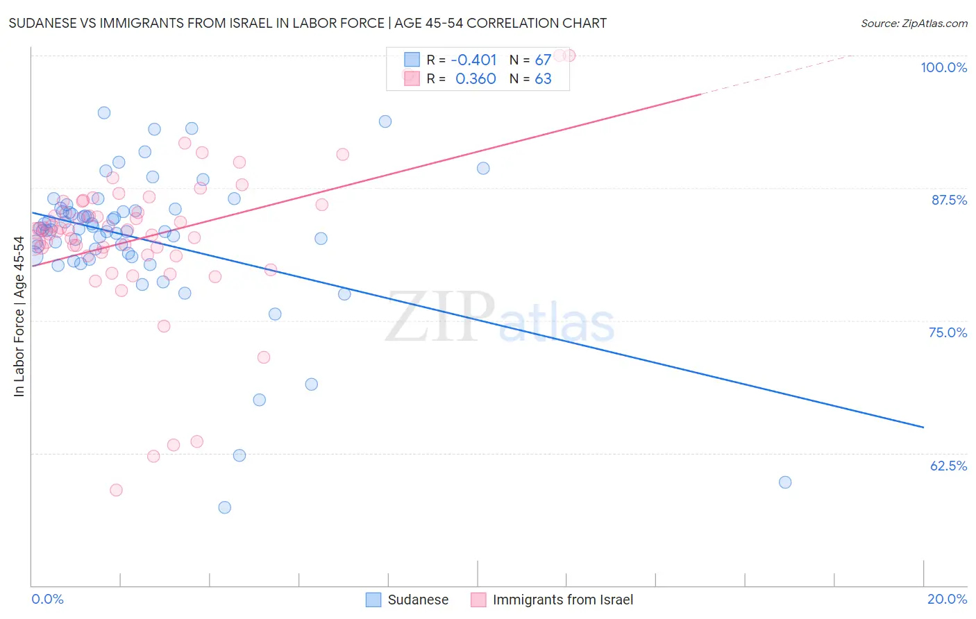 Sudanese vs Immigrants from Israel In Labor Force | Age 45-54