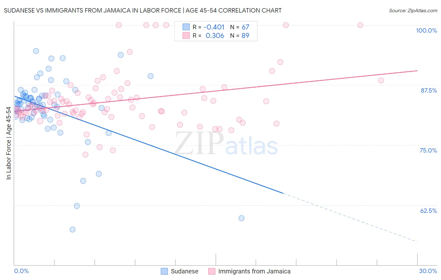 Sudanese vs Immigrants from Jamaica In Labor Force | Age 45-54