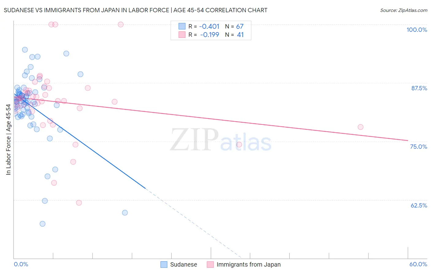 Sudanese vs Immigrants from Japan In Labor Force | Age 45-54