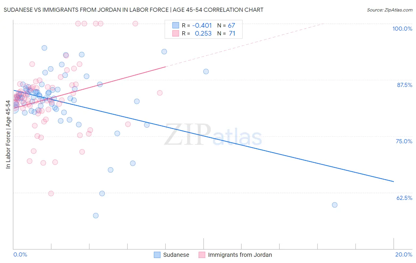 Sudanese vs Immigrants from Jordan In Labor Force | Age 45-54