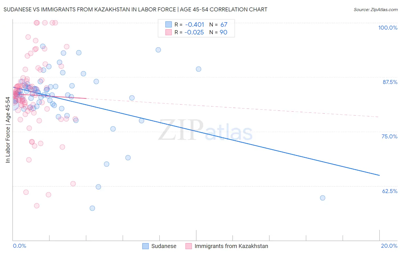 Sudanese vs Immigrants from Kazakhstan In Labor Force | Age 45-54