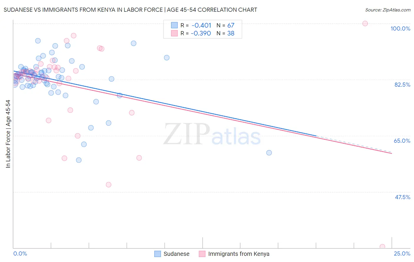 Sudanese vs Immigrants from Kenya In Labor Force | Age 45-54