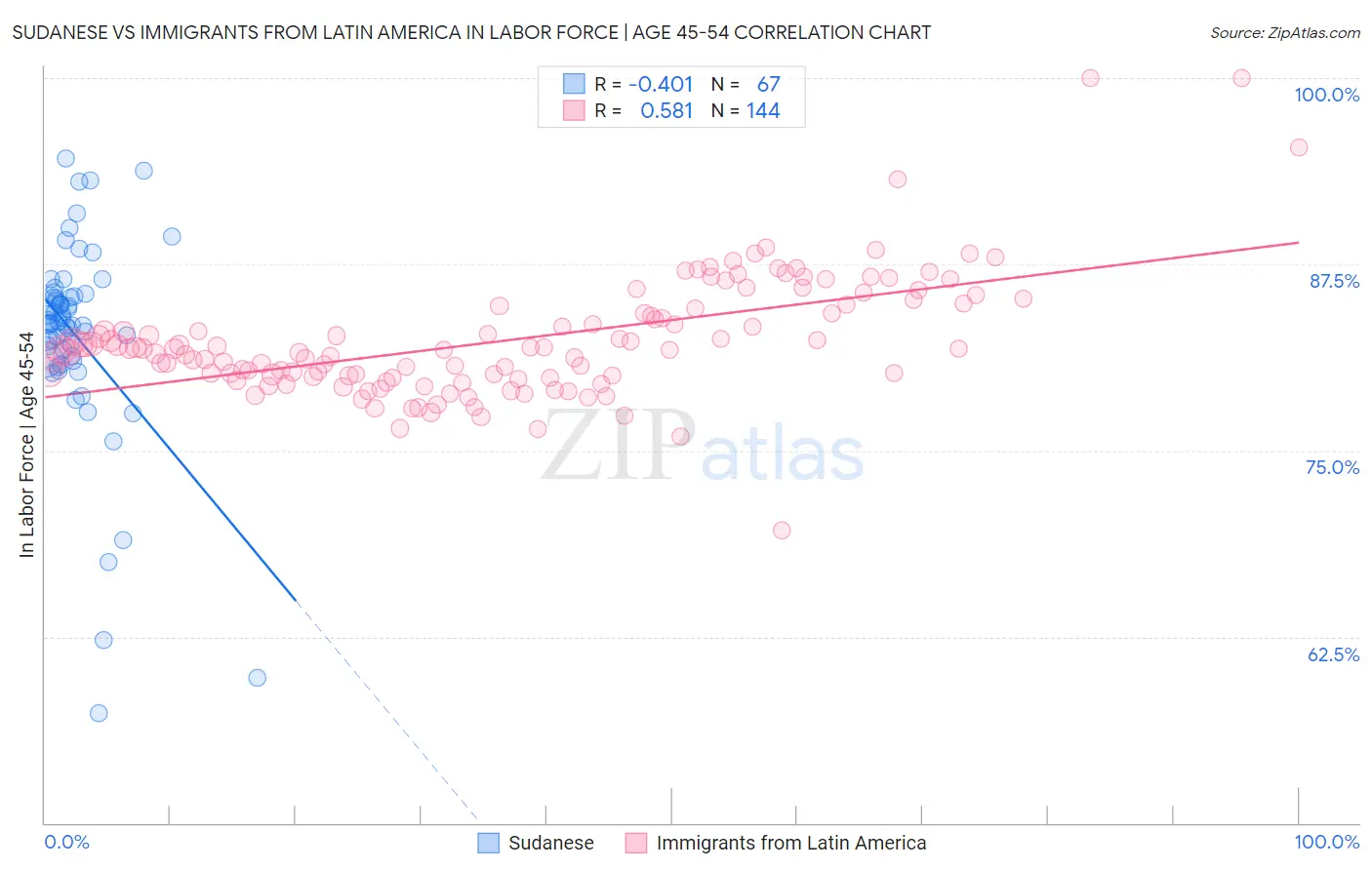 Sudanese vs Immigrants from Latin America In Labor Force | Age 45-54