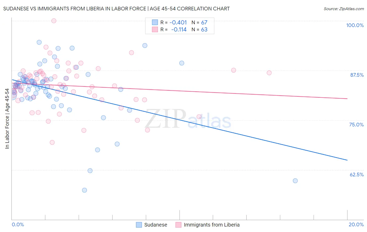 Sudanese vs Immigrants from Liberia In Labor Force | Age 45-54