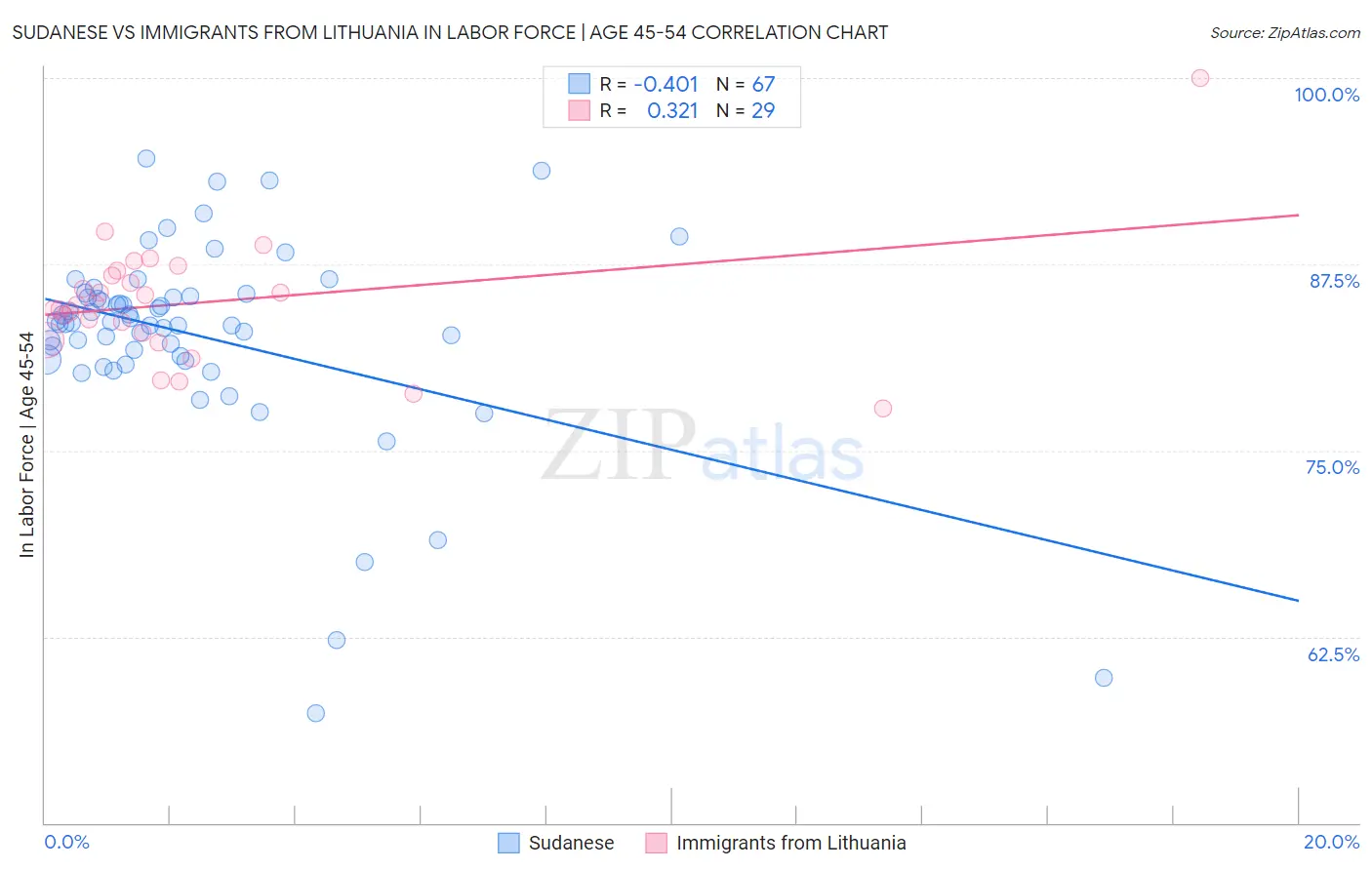 Sudanese vs Immigrants from Lithuania In Labor Force | Age 45-54