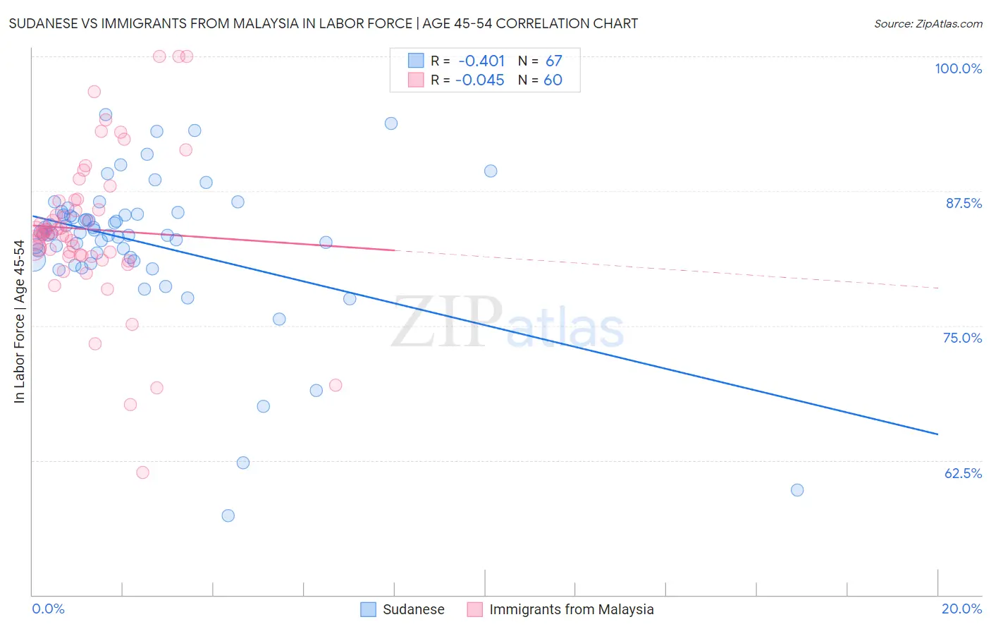 Sudanese vs Immigrants from Malaysia In Labor Force | Age 45-54
