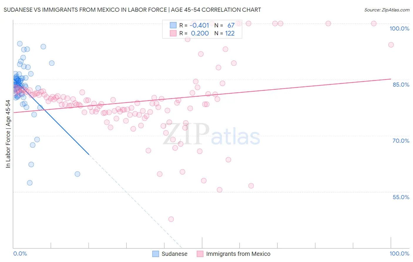 Sudanese vs Immigrants from Mexico In Labor Force | Age 45-54