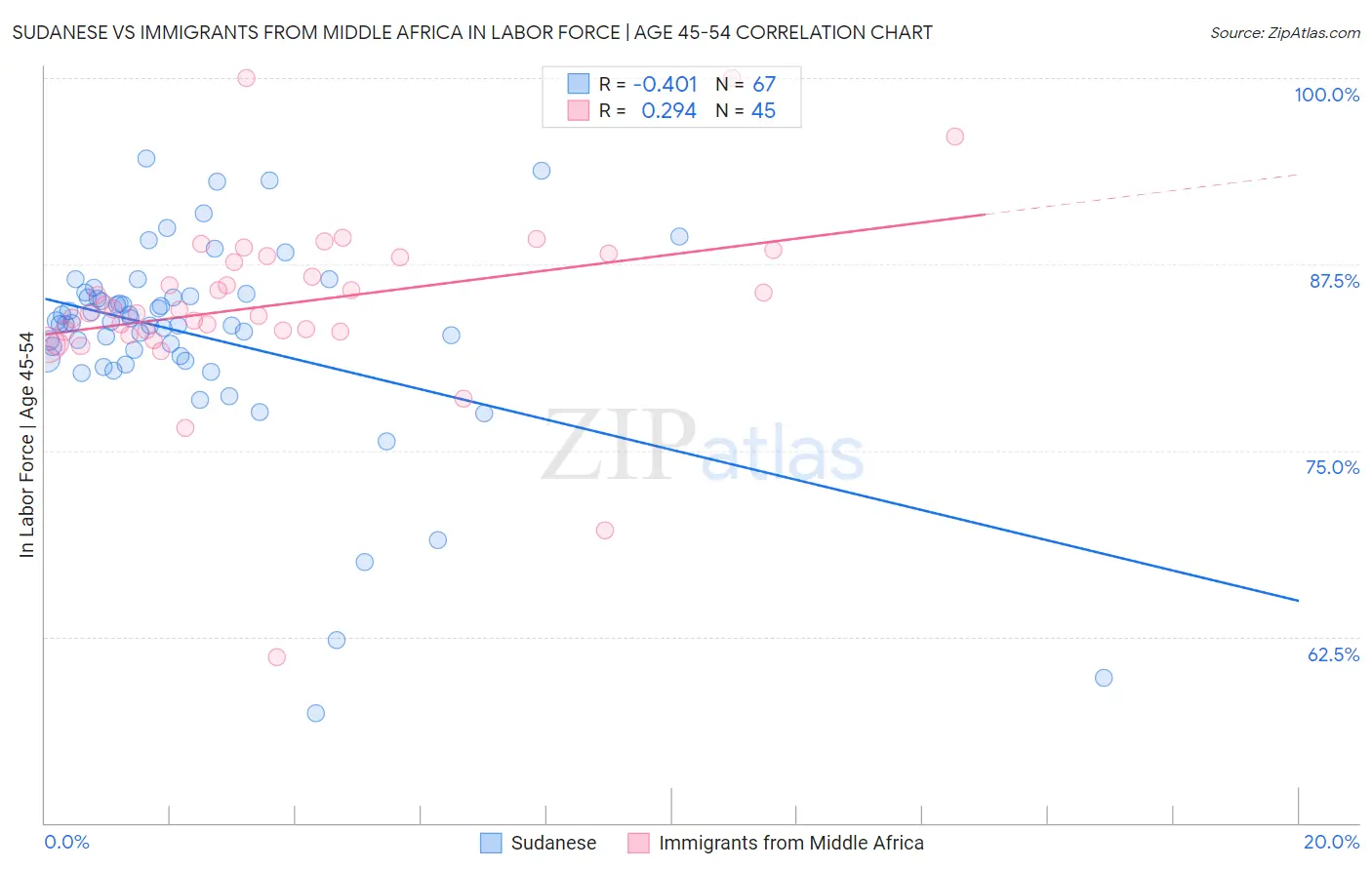 Sudanese vs Immigrants from Middle Africa In Labor Force | Age 45-54
