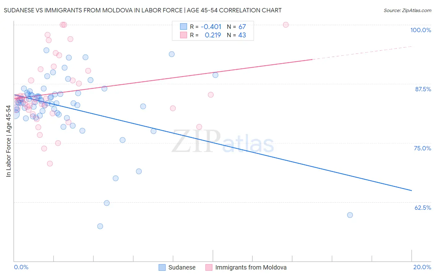 Sudanese vs Immigrants from Moldova In Labor Force | Age 45-54