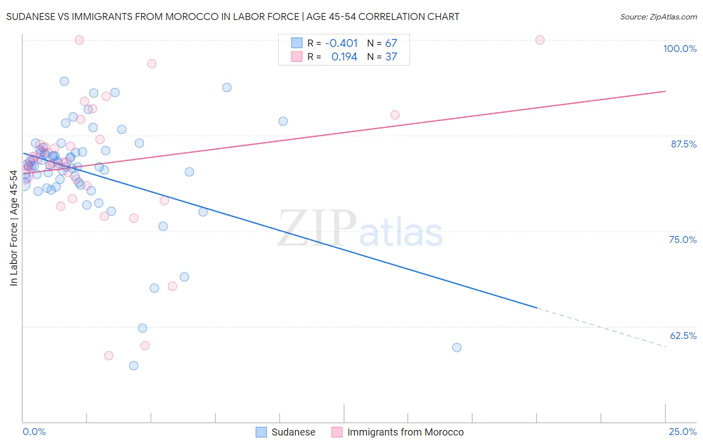 Sudanese vs Immigrants from Morocco In Labor Force | Age 45-54