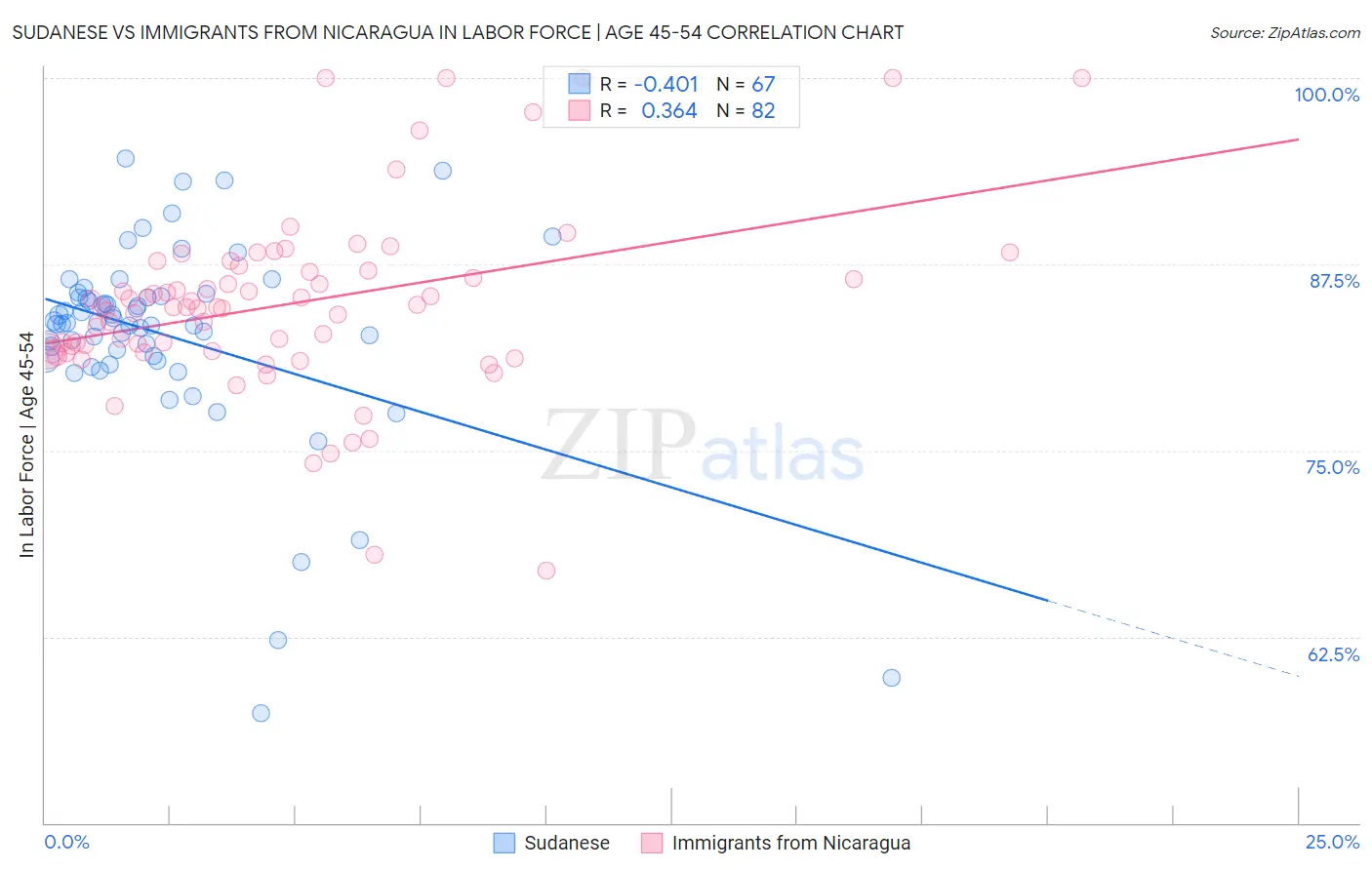 Sudanese vs Immigrants from Nicaragua In Labor Force | Age 45-54