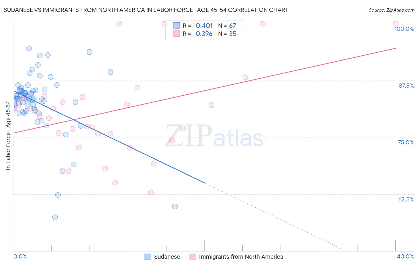 Sudanese vs Immigrants from North America In Labor Force | Age 45-54