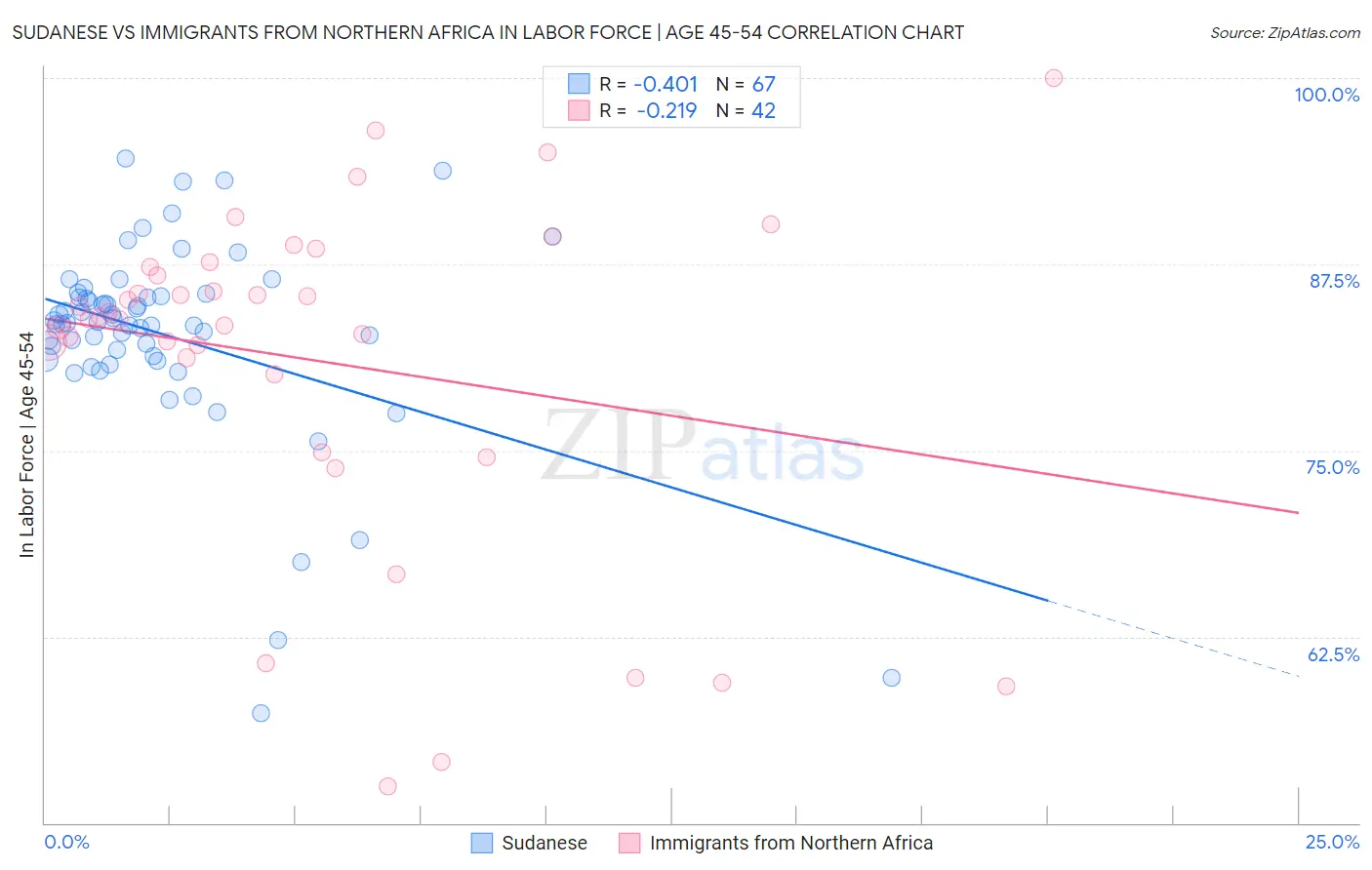 Sudanese vs Immigrants from Northern Africa In Labor Force | Age 45-54