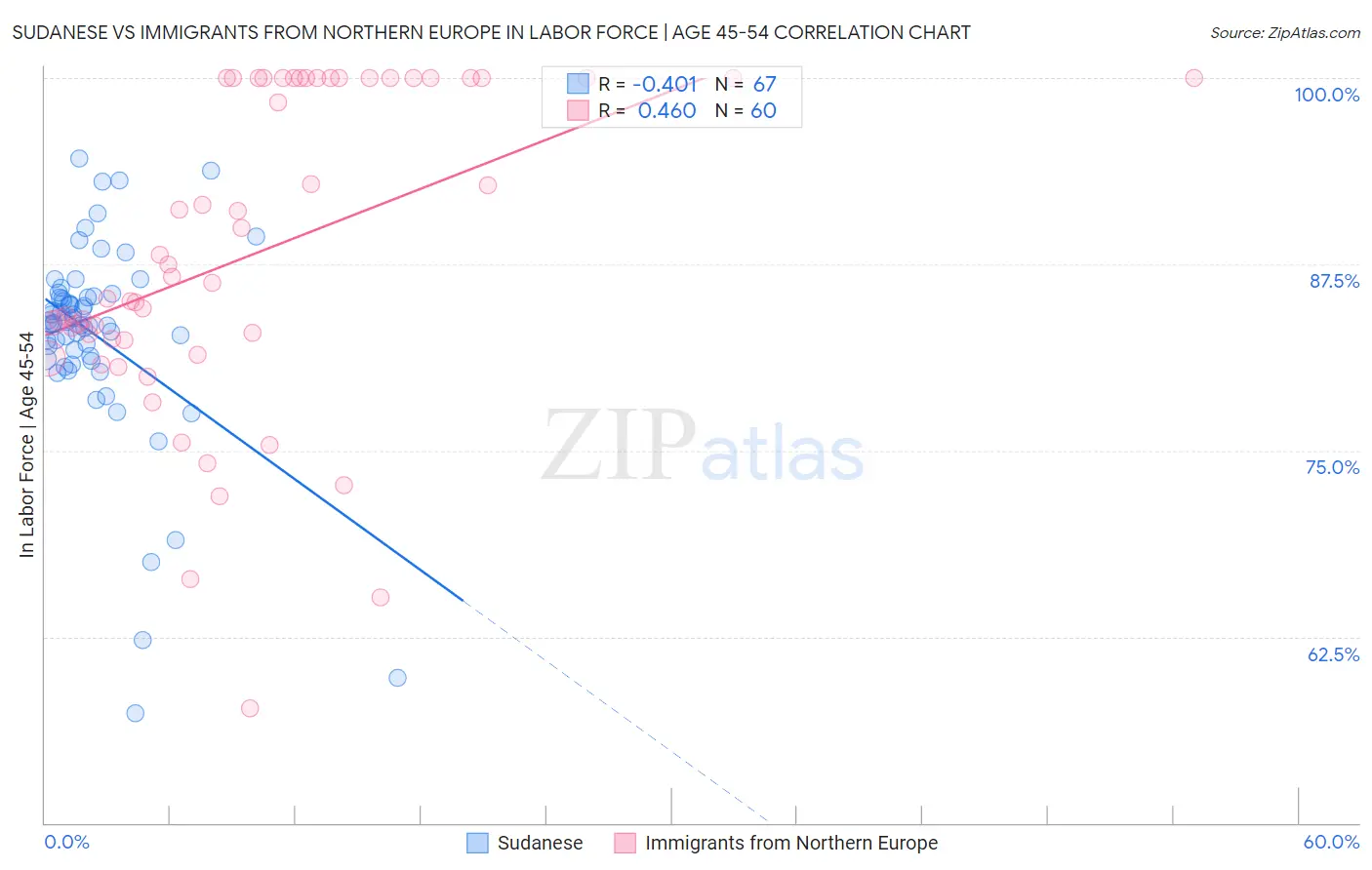 Sudanese vs Immigrants from Northern Europe In Labor Force | Age 45-54