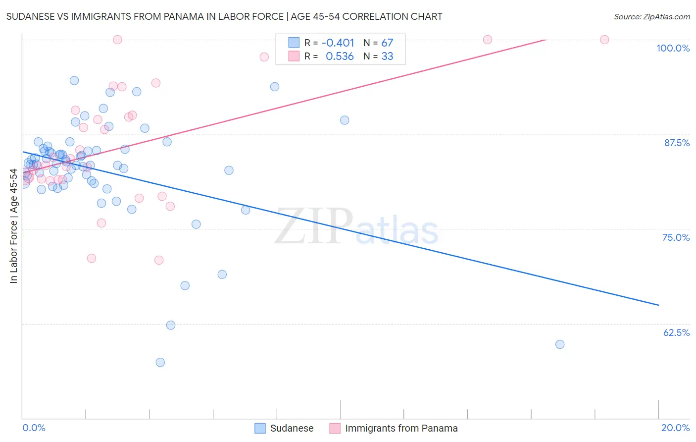 Sudanese vs Immigrants from Panama In Labor Force | Age 45-54