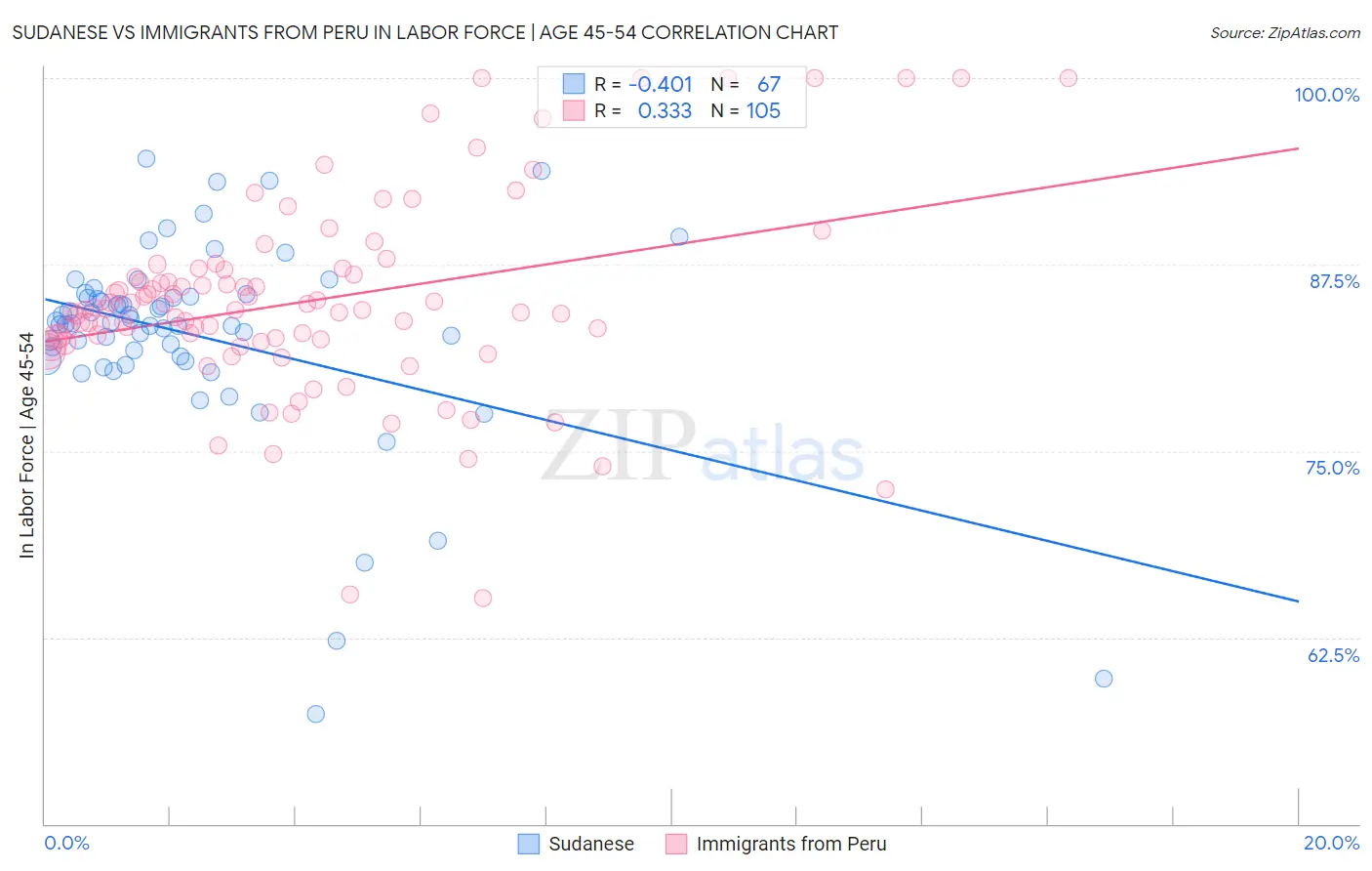 Sudanese vs Immigrants from Peru In Labor Force | Age 45-54