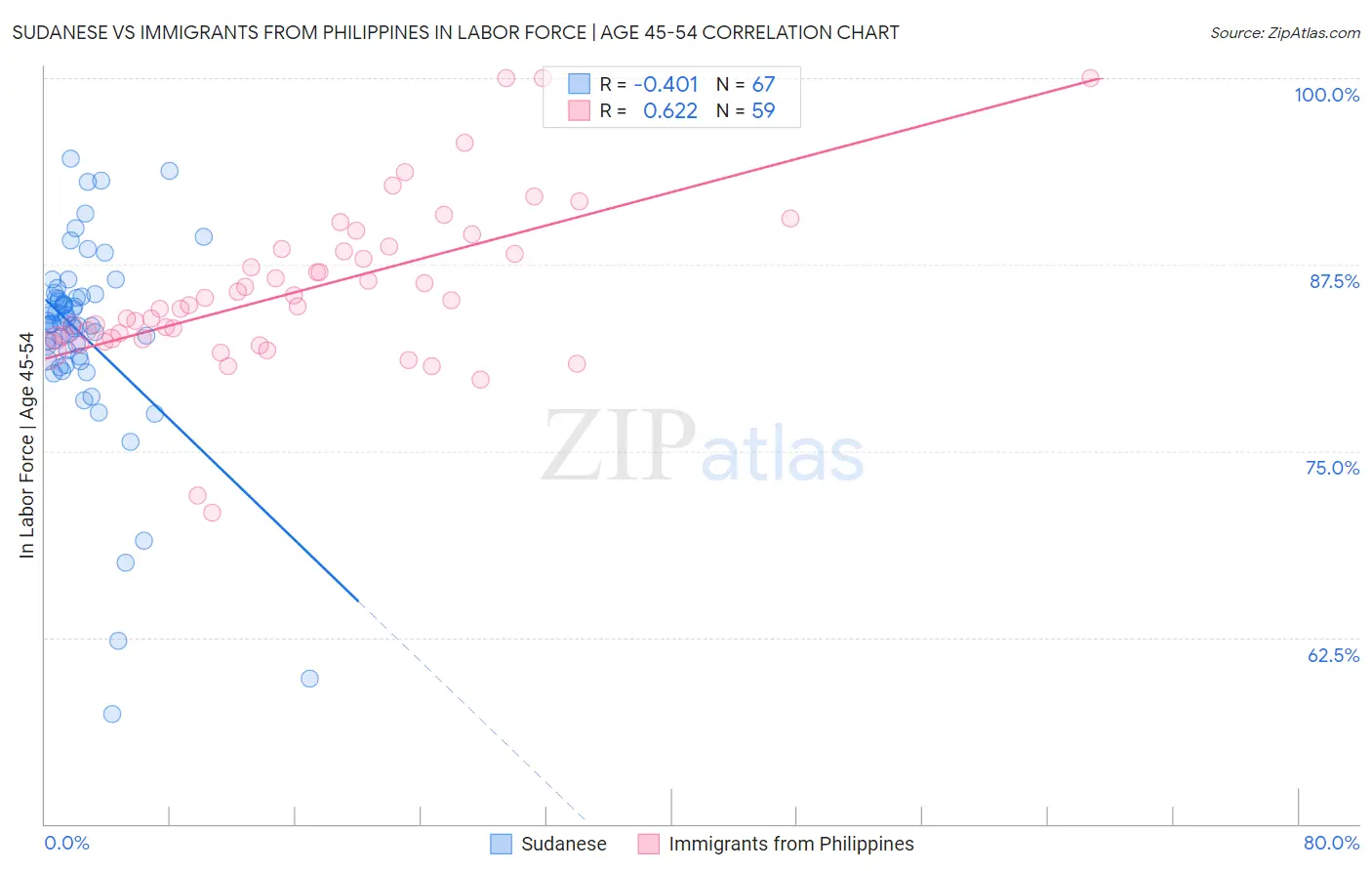 Sudanese vs Immigrants from Philippines In Labor Force | Age 45-54