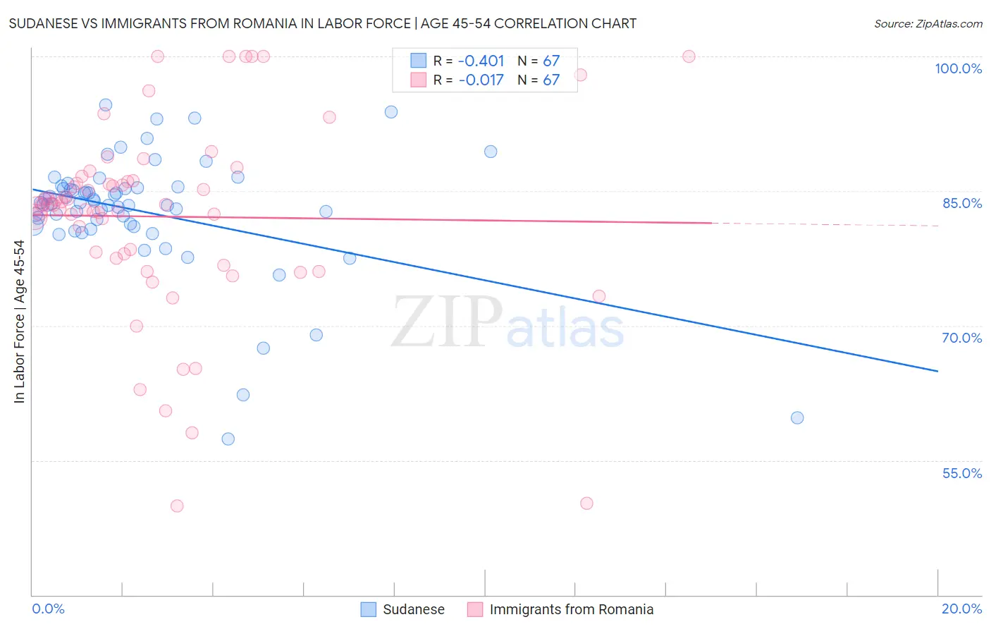 Sudanese vs Immigrants from Romania In Labor Force | Age 45-54