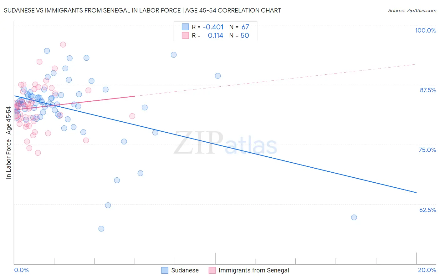 Sudanese vs Immigrants from Senegal In Labor Force | Age 45-54