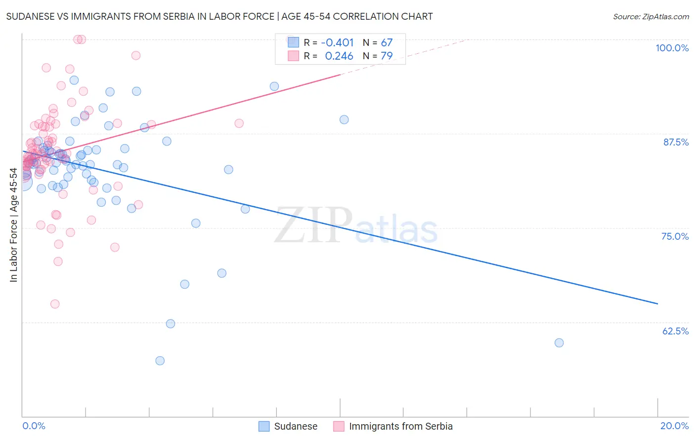 Sudanese vs Immigrants from Serbia In Labor Force | Age 45-54