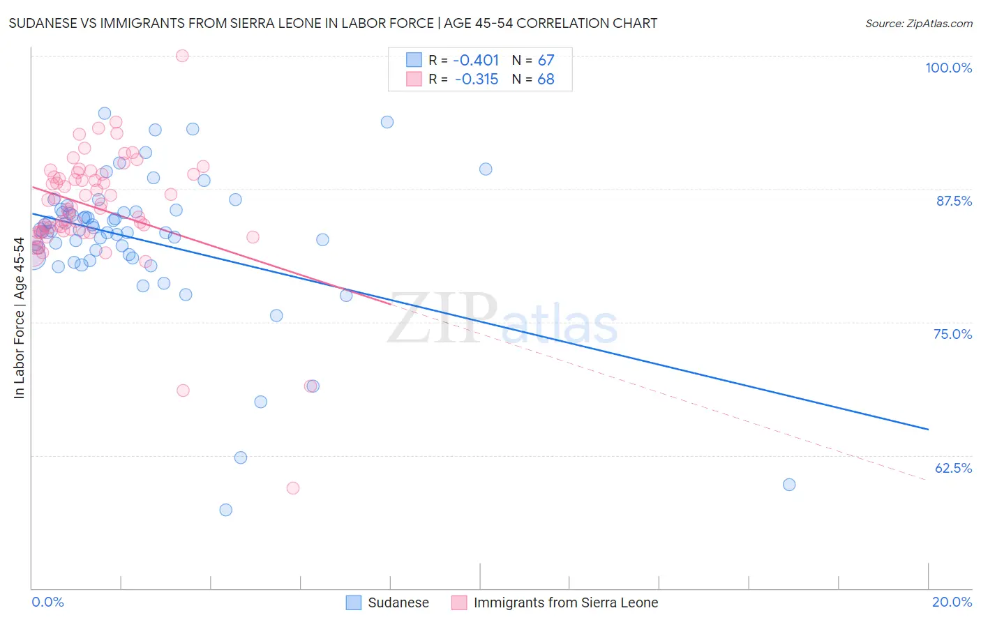 Sudanese vs Immigrants from Sierra Leone In Labor Force | Age 45-54