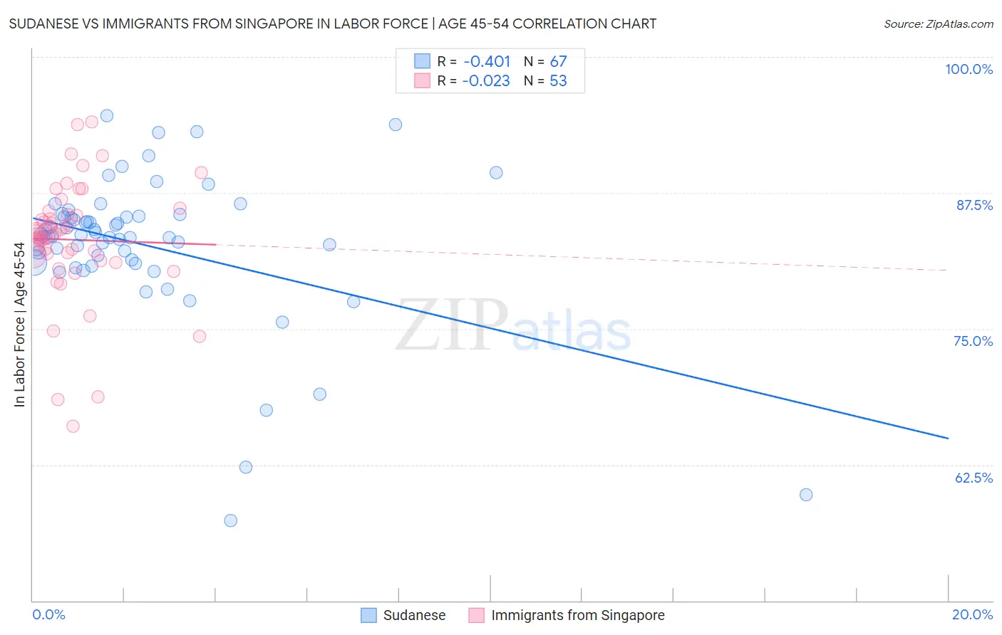 Sudanese vs Immigrants from Singapore In Labor Force | Age 45-54