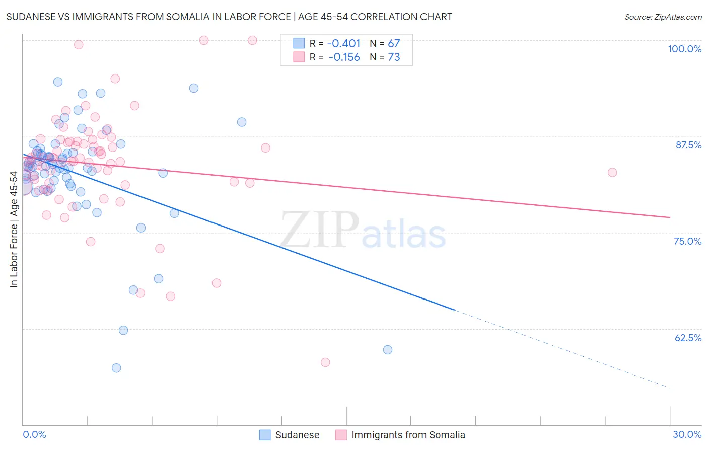 Sudanese vs Immigrants from Somalia In Labor Force | Age 45-54