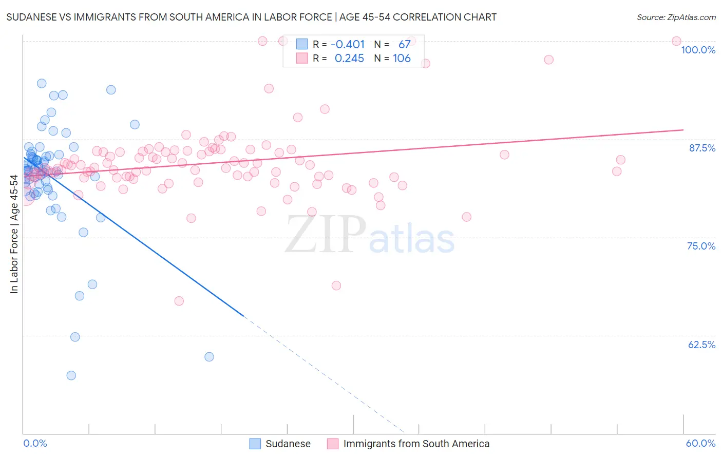 Sudanese vs Immigrants from South America In Labor Force | Age 45-54