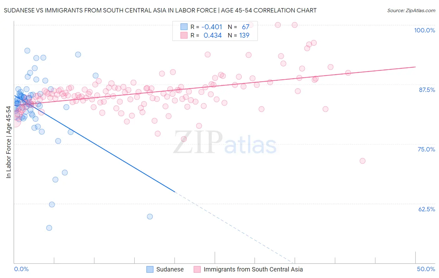 Sudanese vs Immigrants from South Central Asia In Labor Force | Age 45-54