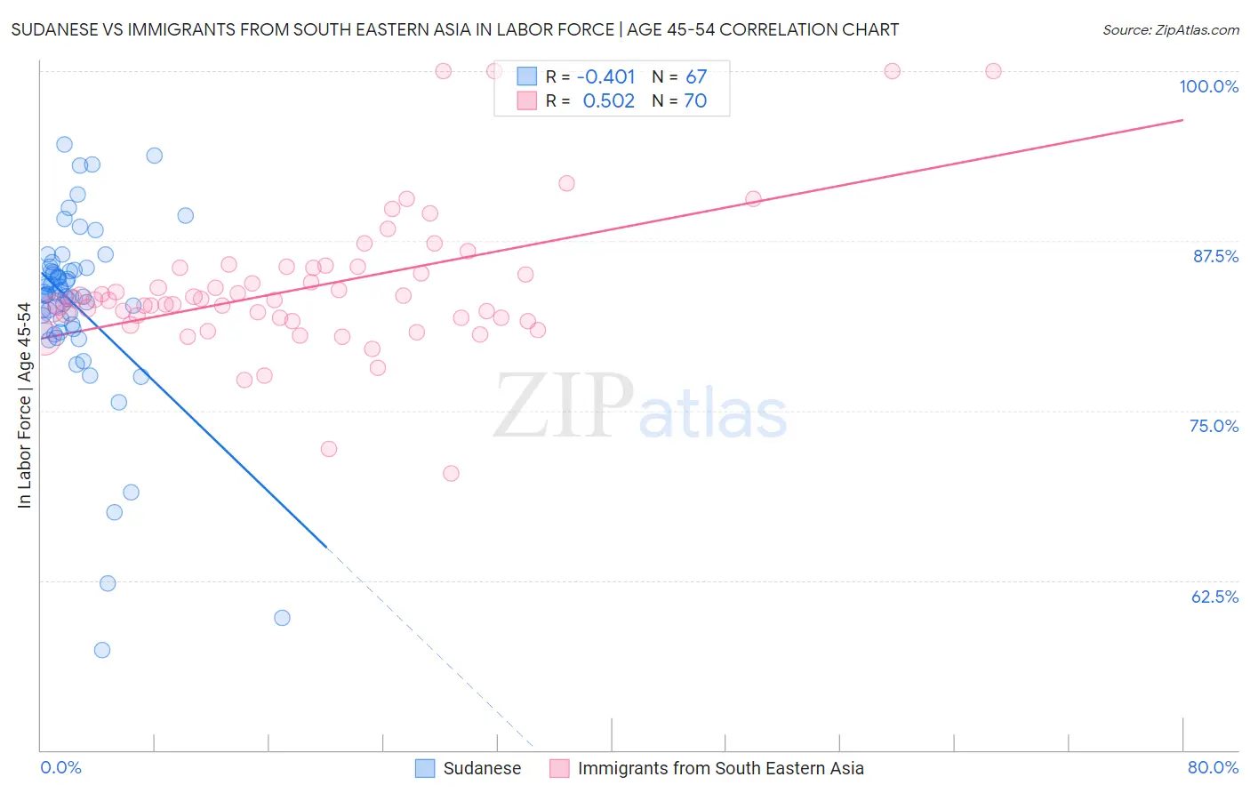 Sudanese vs Immigrants from South Eastern Asia In Labor Force | Age 45-54