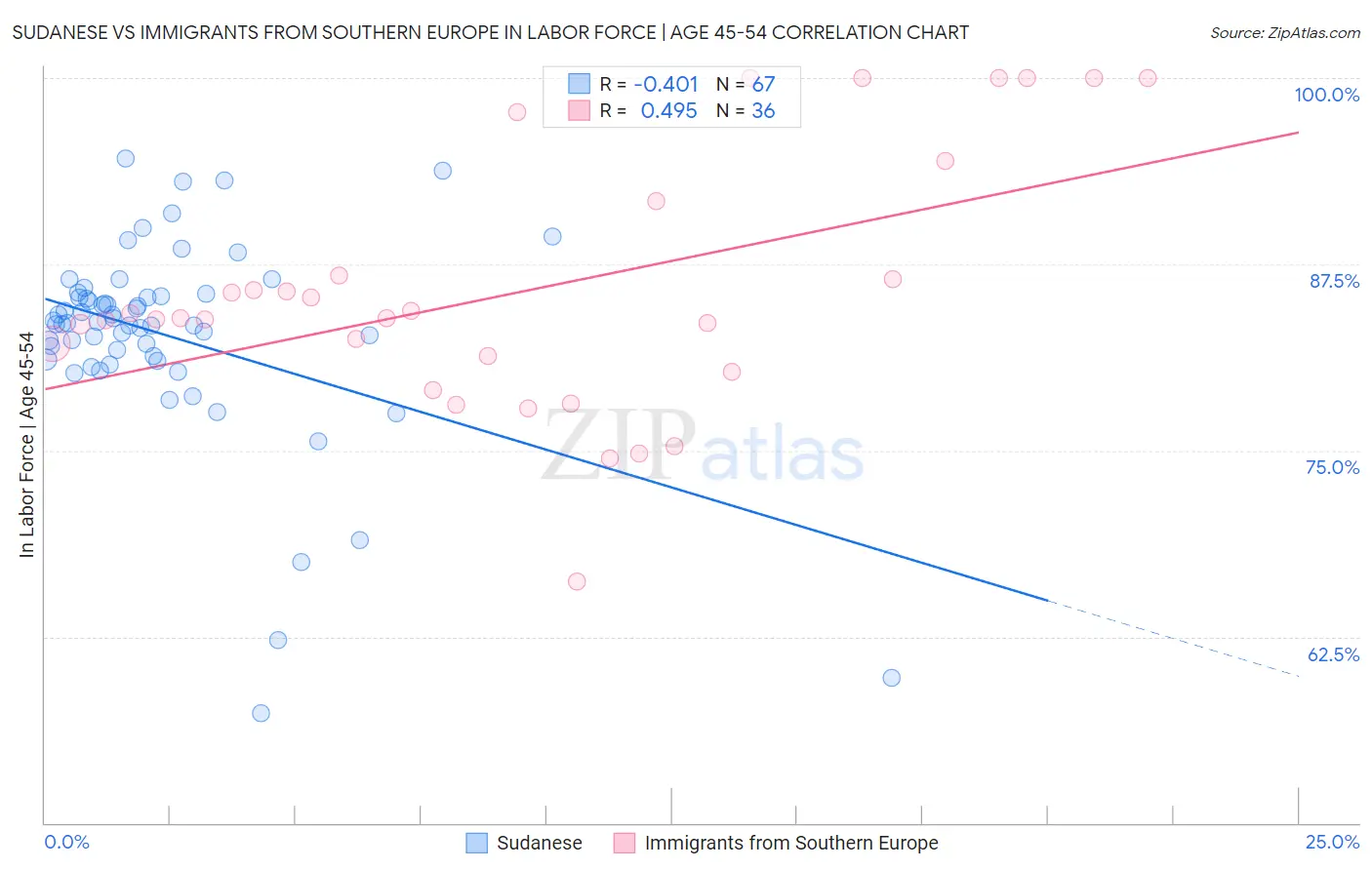 Sudanese vs Immigrants from Southern Europe In Labor Force | Age 45-54