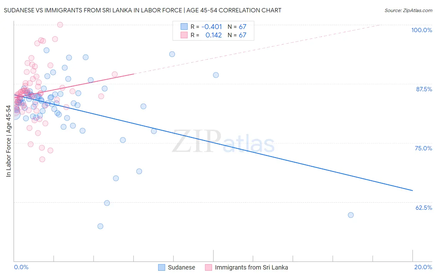Sudanese vs Immigrants from Sri Lanka In Labor Force | Age 45-54