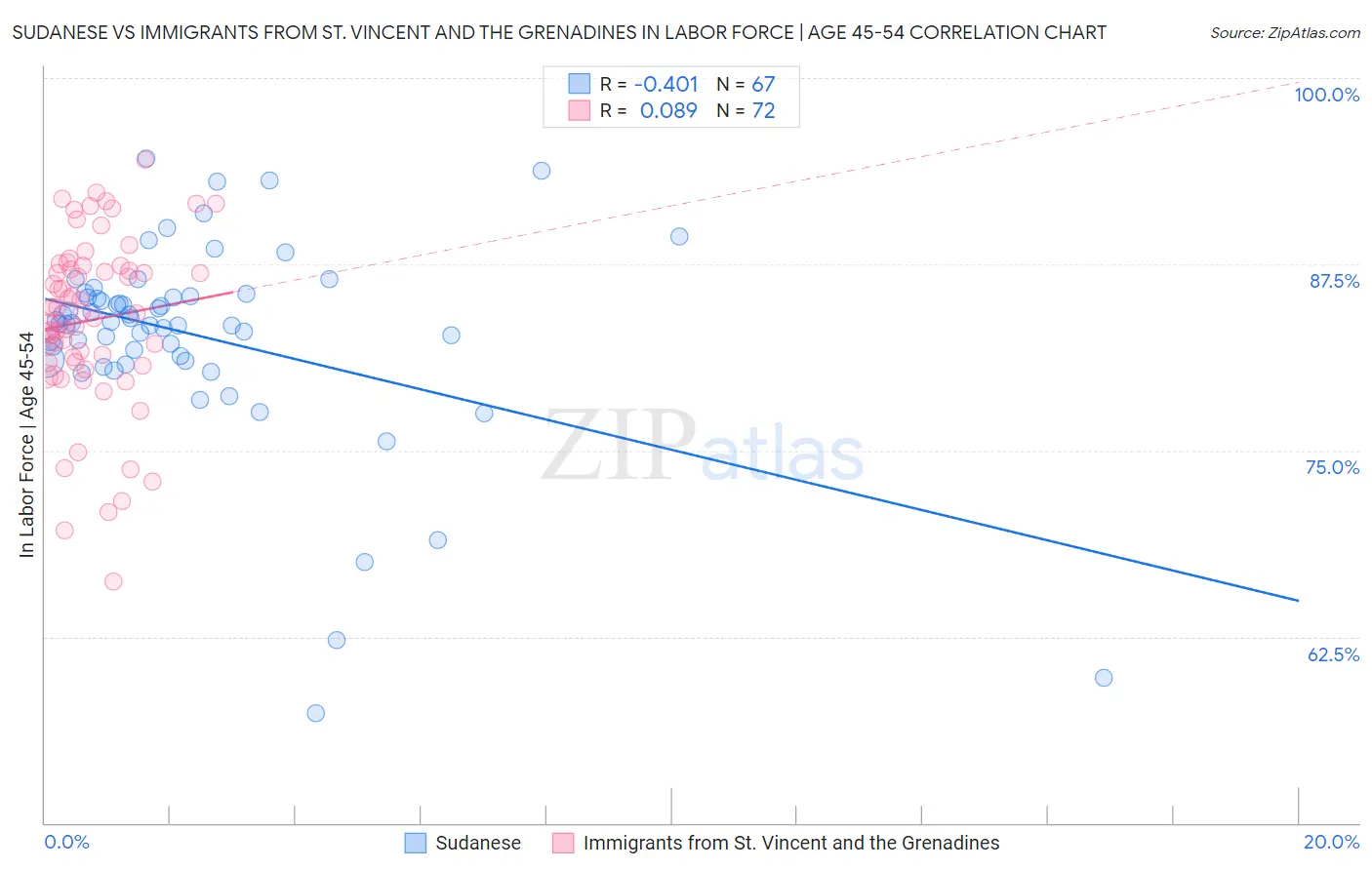 Sudanese vs Immigrants from St. Vincent and the Grenadines In Labor Force | Age 45-54