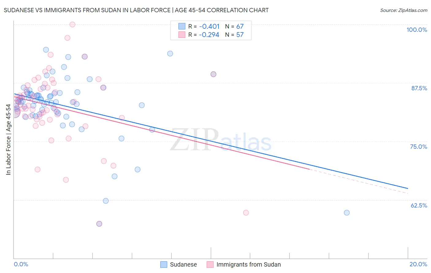 Sudanese vs Immigrants from Sudan In Labor Force | Age 45-54
